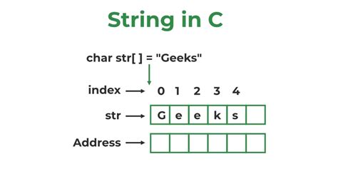 How to Create Formatted Strings in C .